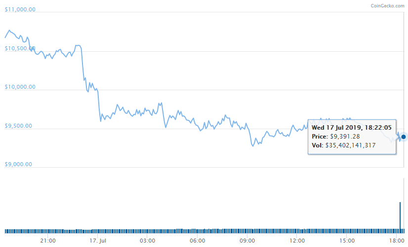 bitcoin-news.vn-bitcoin-giam-gia-manh-target-8000-usd-tiendientu-com
