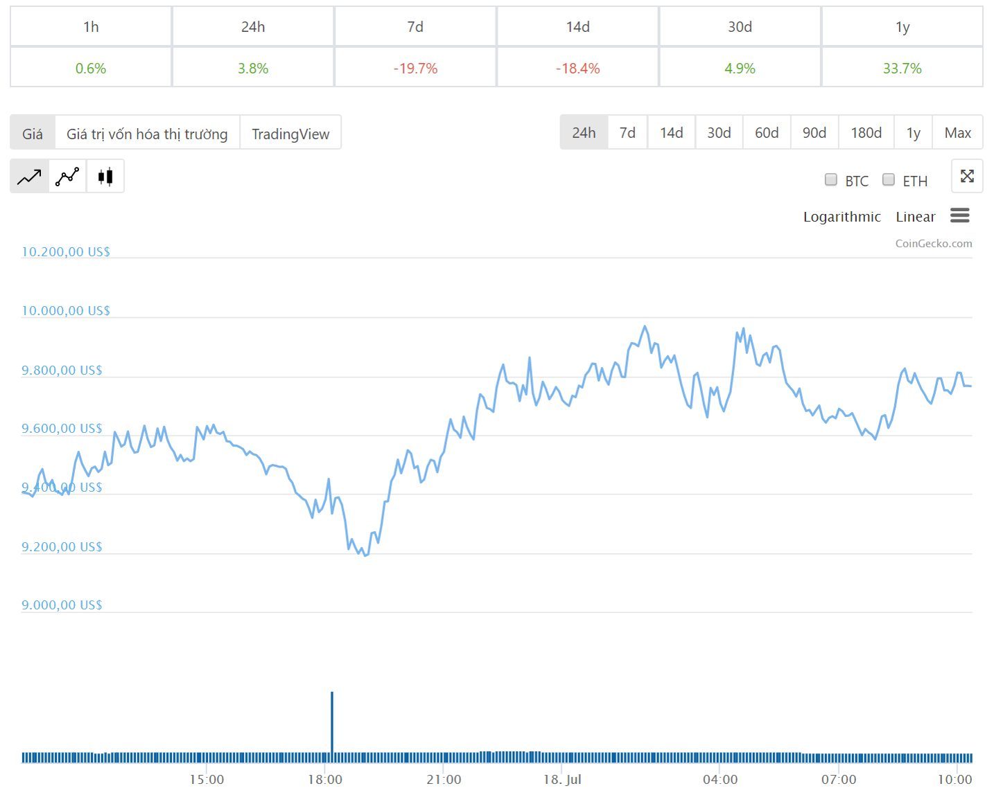 bitcoin-news.vn-dien-bien-gia-bitcoin-24h-qua-ngay-18-7-2019-tiendientu-com