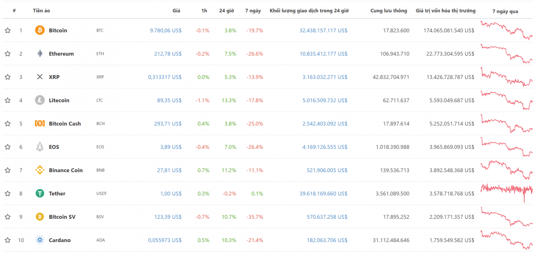 bitcoin-news.vn-top10-dong-tien-dien-tu-theo-von-hoa-ngay-18-7-2019-tiendientu-com