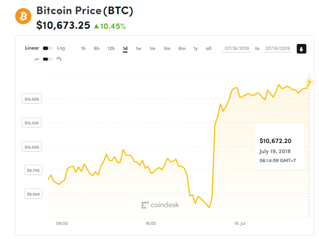 chi so bien dong bitcoin 19