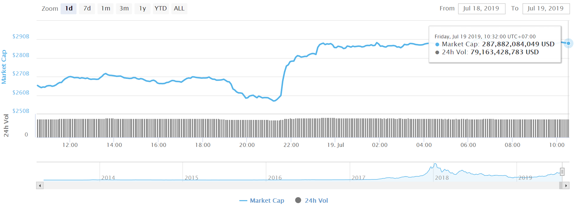 bitcoin-news.vn-tong-von-hoa-thi-truong-tien-dien-tu-ngay-19-7-2019-tiendientu-com