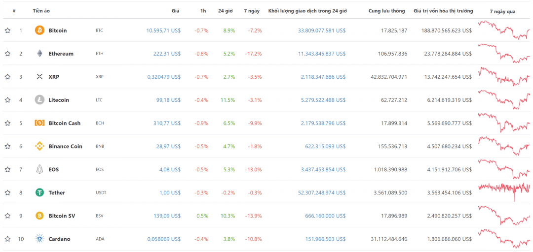 bitcoin-news.vn-top10-dong-tien-dien-tu-theo-von-hoa-ngay-19-7-2019-tiendientu-com