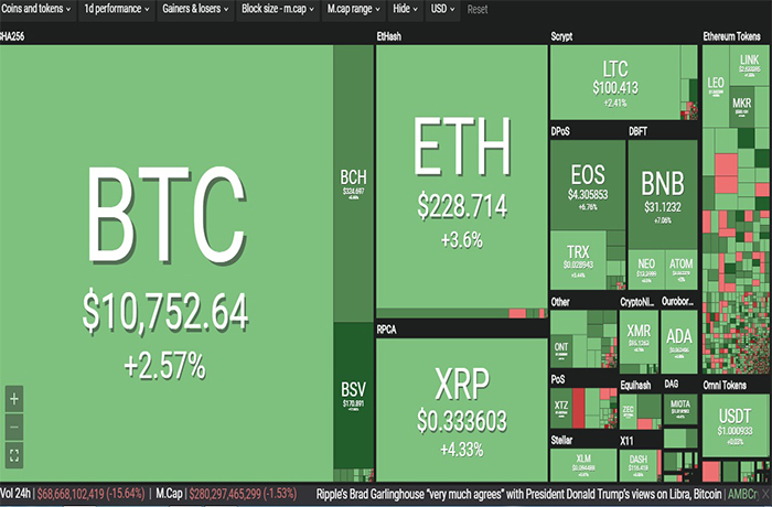Tien ao but pha, Bitcoin sap dat 11.000 USD hinh anh 1