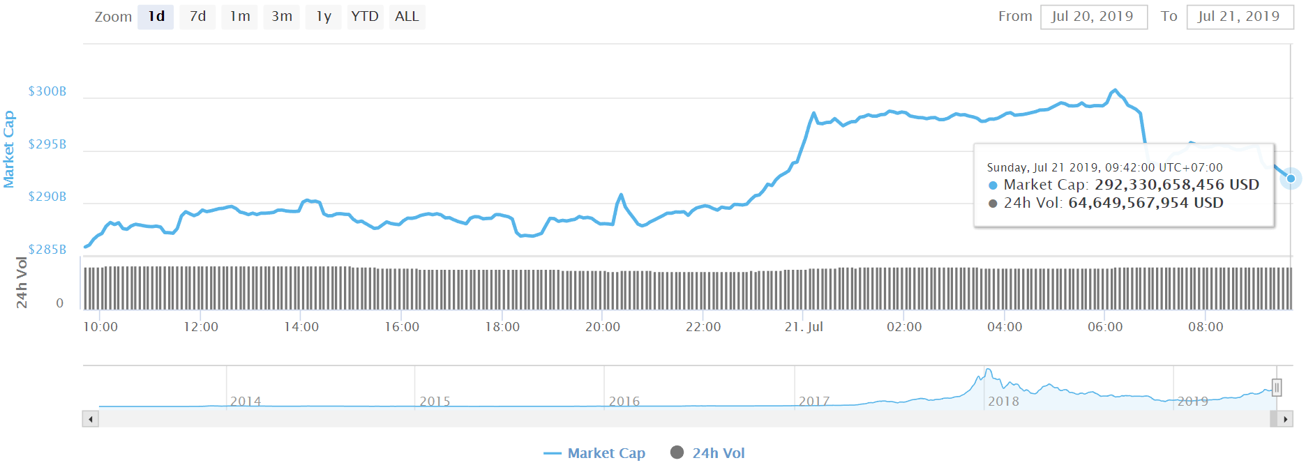 bitcoin-news.vn-tong-von-hoa-thi-truong-tien-dien-tu-ngay-21-7-2019-tiendientu-com