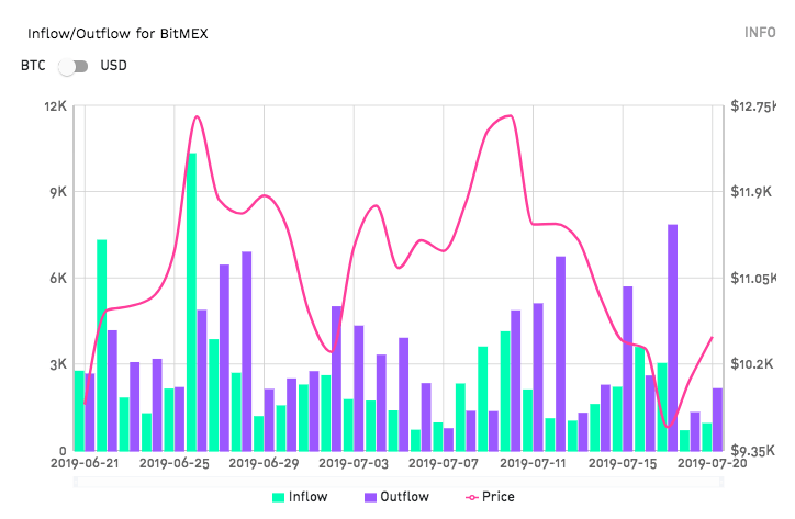 Lịch sử di chuyển dòng tiền của BitMEX | Dữ liệu từ TokenAnalyst