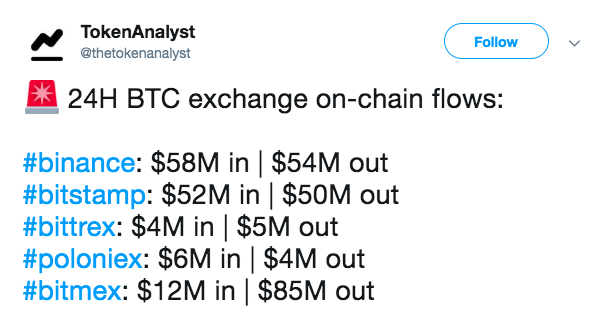 Dòng tiền trên một số sàn giao dịch | Dữ liệu: TokenAnalyst