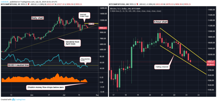 Chart ngày và chart 4 giờ