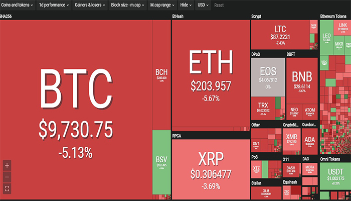 Thi truong ‘bao lua’, Bitcoin mat hon 10 ty USD hinh anh 1