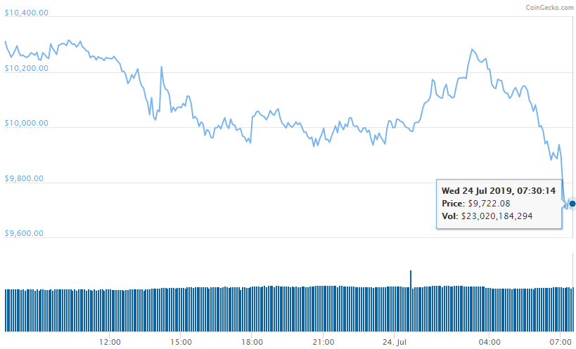bitcoin lai mot lan nua giam xuong duoi 10000 usd tiendientu com