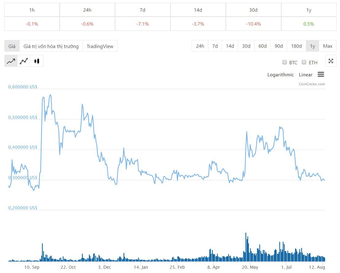 Diễn biến giá xrp một năm qua