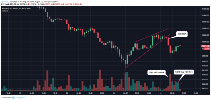 Chart giờ