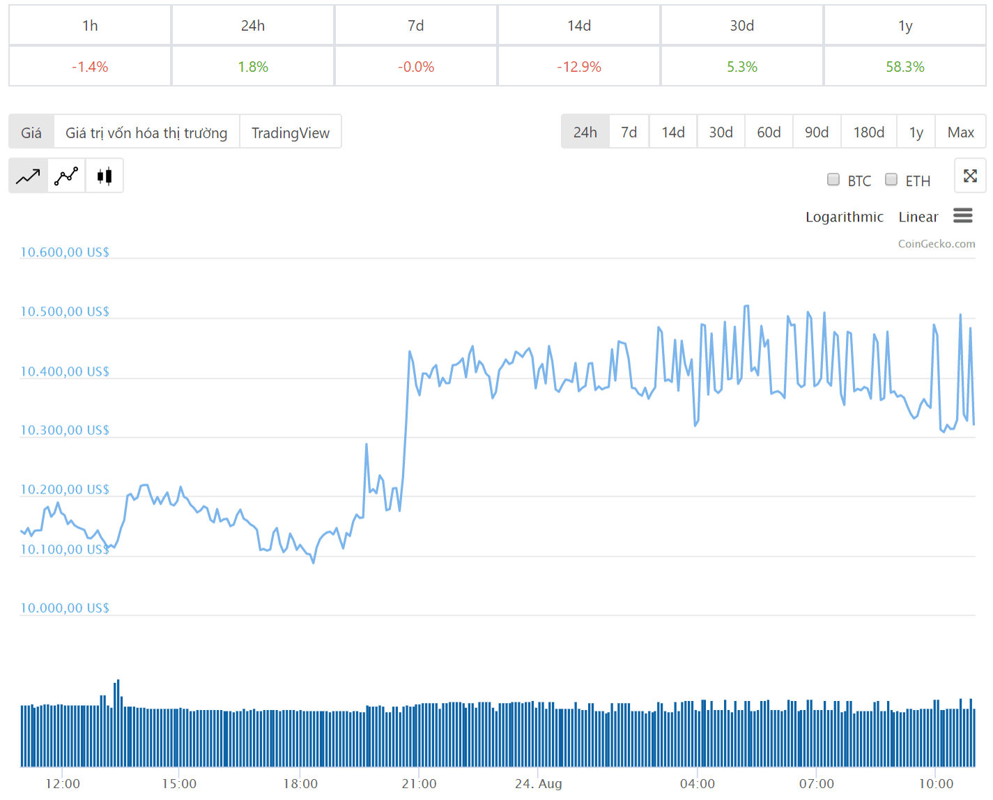 Diễn biến giá bitcoin 24 giờ qua