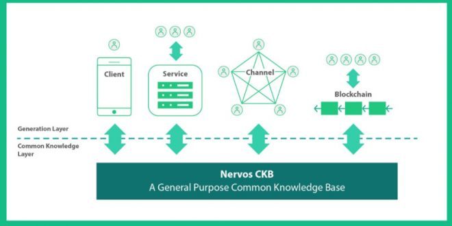 Nervos (CKB) là một Blockchain nền tảng. Đội ngũ đã xây dựng cấu trúc Blockchain với các layer khác nhau, với sự chuyên biệt cho từng chức năng. Trong đó có lớp Layer thứ nhất (CKB - Common Knowledge Base) được lập trình theo giao thức PoW, đóng vai trò là một Public Blockchain tập trung vào vấn đề bảo mật và phi tập trung hoá. 