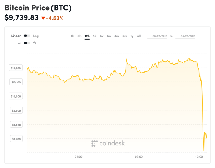 Cập nhật giá tiền điện tử ngày 29/08: Thị trường tiền điện tử “nhuộm đỏ”, giá Bitcoin giảm 600 USD trong 30 phút