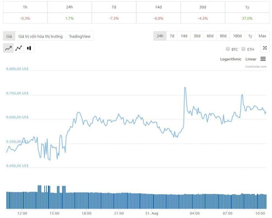 Diễn biến giá bitcoin 24 giờ qua