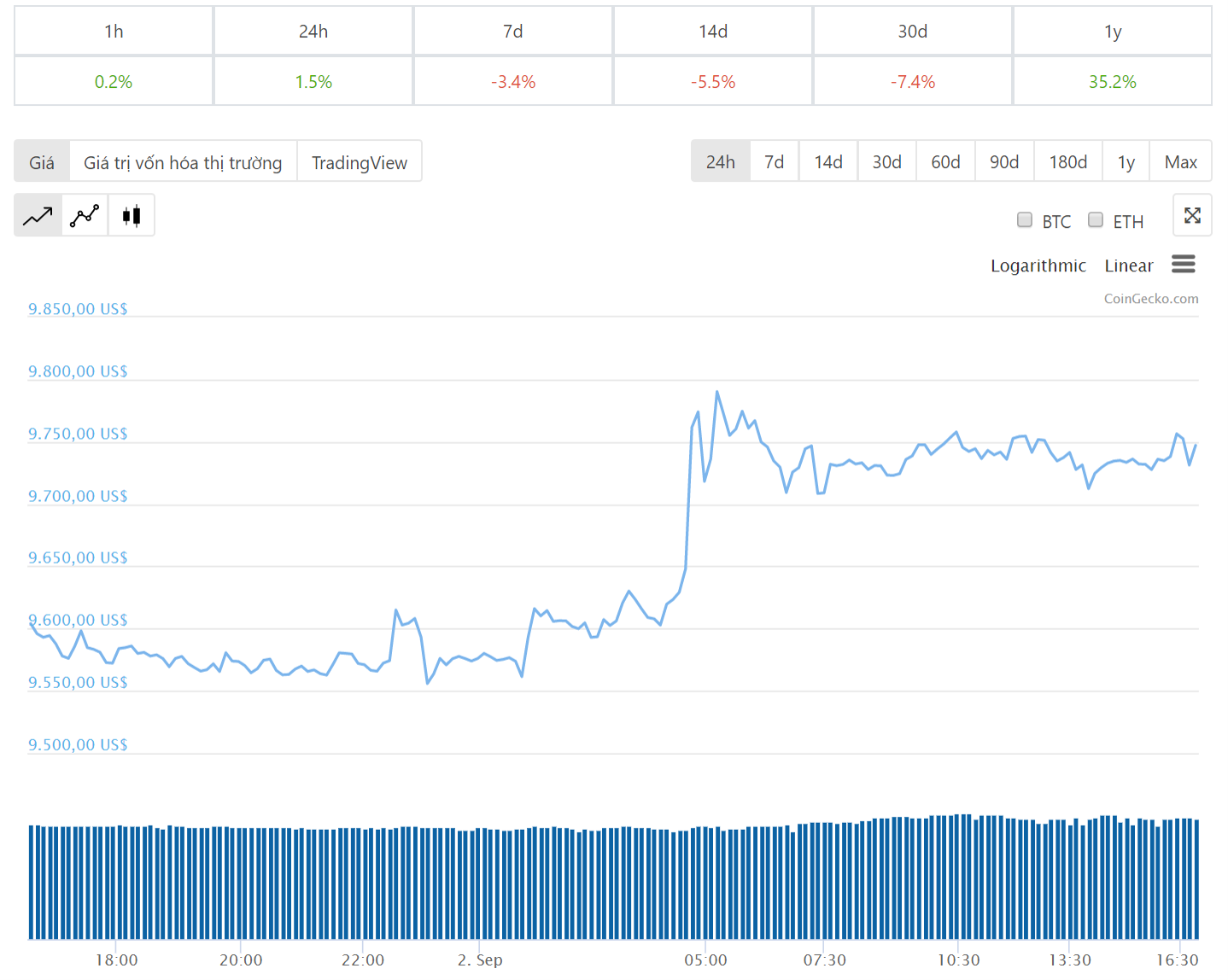 Diễn biến giá bitcoin 24 giờ qua