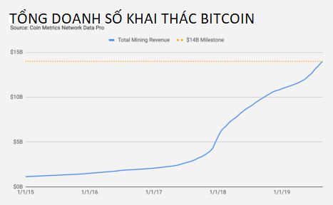 doanh số khai thác btc