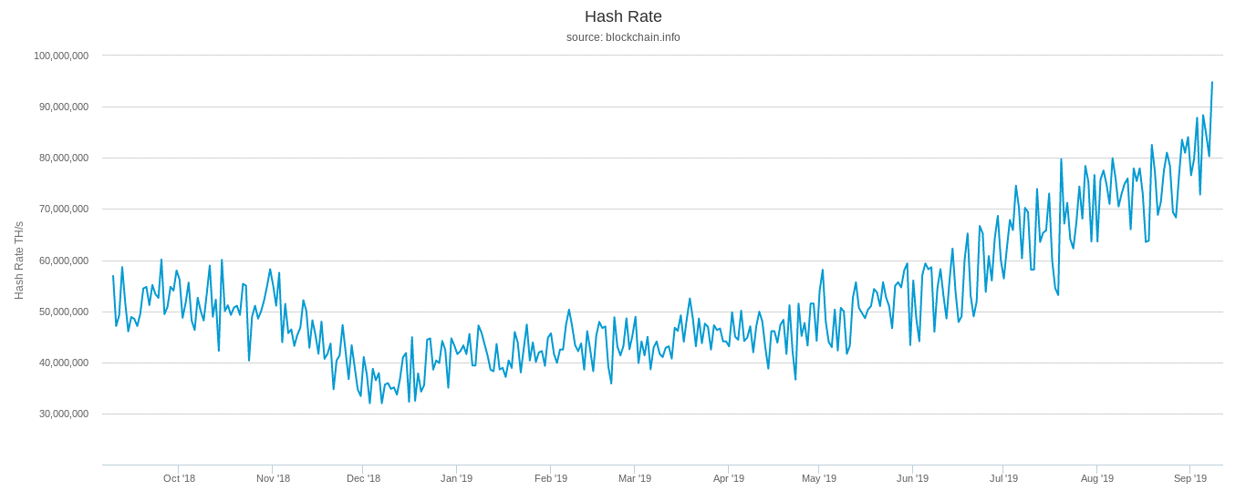 Bitcoin (BTC) hiện đang hướng tới kỷ lục mạng lưới mới khi hash rate rất gần với con số ba chữ số.
