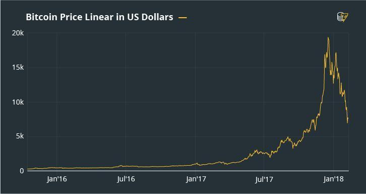 biểu đồ giá bitcoin