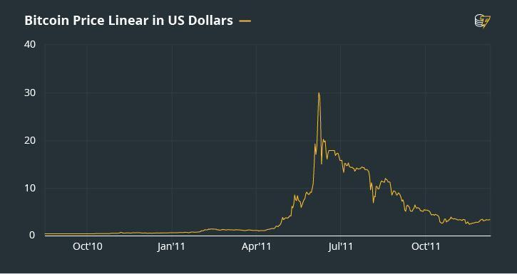 biểu đồ giá bitcoin
