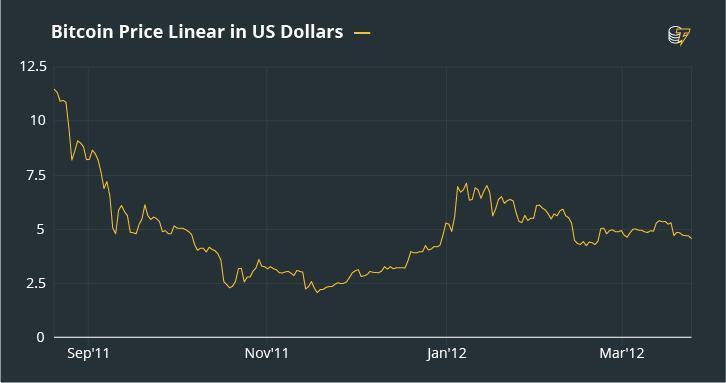 biểu đồ giá bitcoin