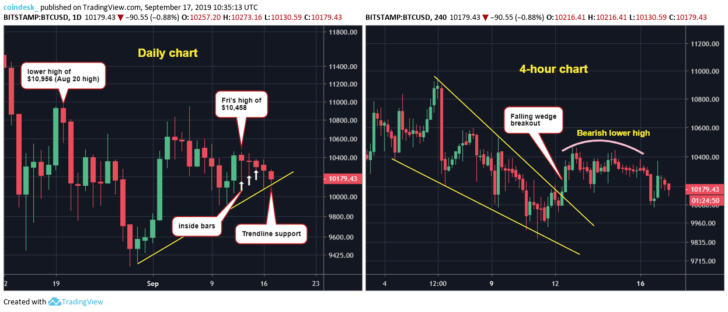 Chart ngày và 4 giờ