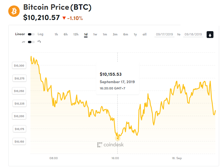chi so gia bitcoin 18