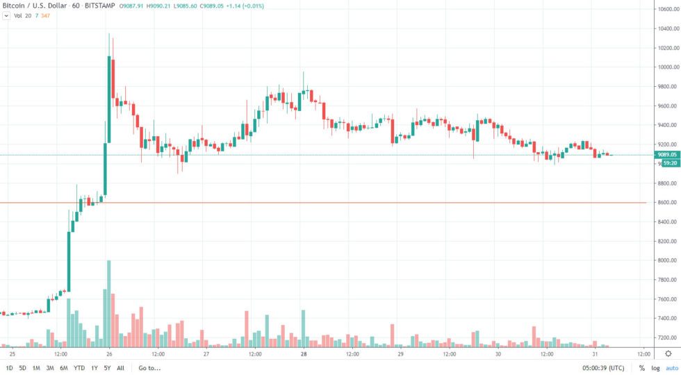 Giá BTC 1 giờ