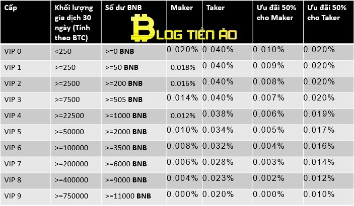 Phí giao dịch của Binance Futures