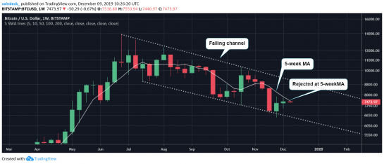 Chart tuần