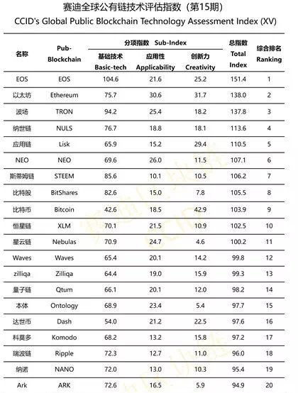 Top 20 blockchain networks per CCID’s 15th assessment