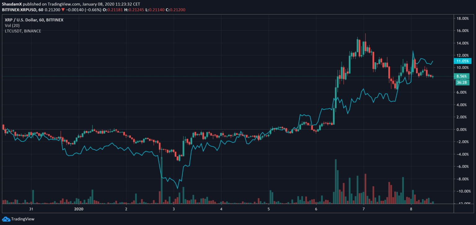 Đồ thị biến động giá XRP | TradingView