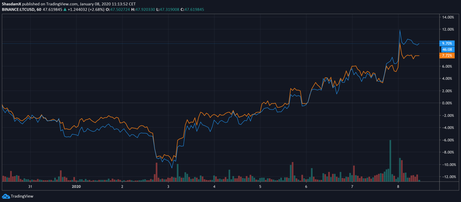 Đồ thị biến động giá Litecoin | TradingView