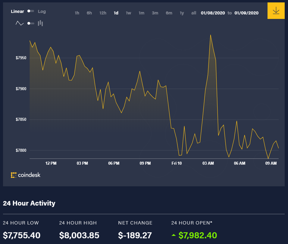 Diễn biến giá bitcoin 24 giờ qua