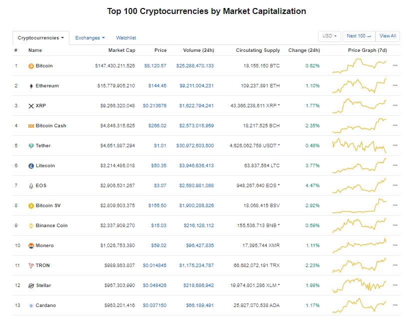 Nhóm 10 đồng tiền kĩ thuật số hàng đầu theo giá trị thị trường hôm nay (12/1) (nguồn: CoinMarketCap)