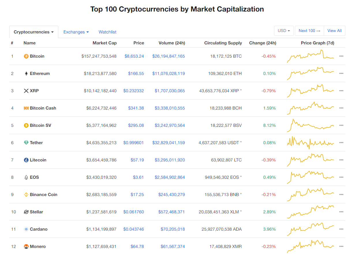 Nhóm 10 đồng tiền kĩ thuật số hàng đầu theo giá trị thị trường hôm nay (21/1) (nguồn: CoinMarketCap)