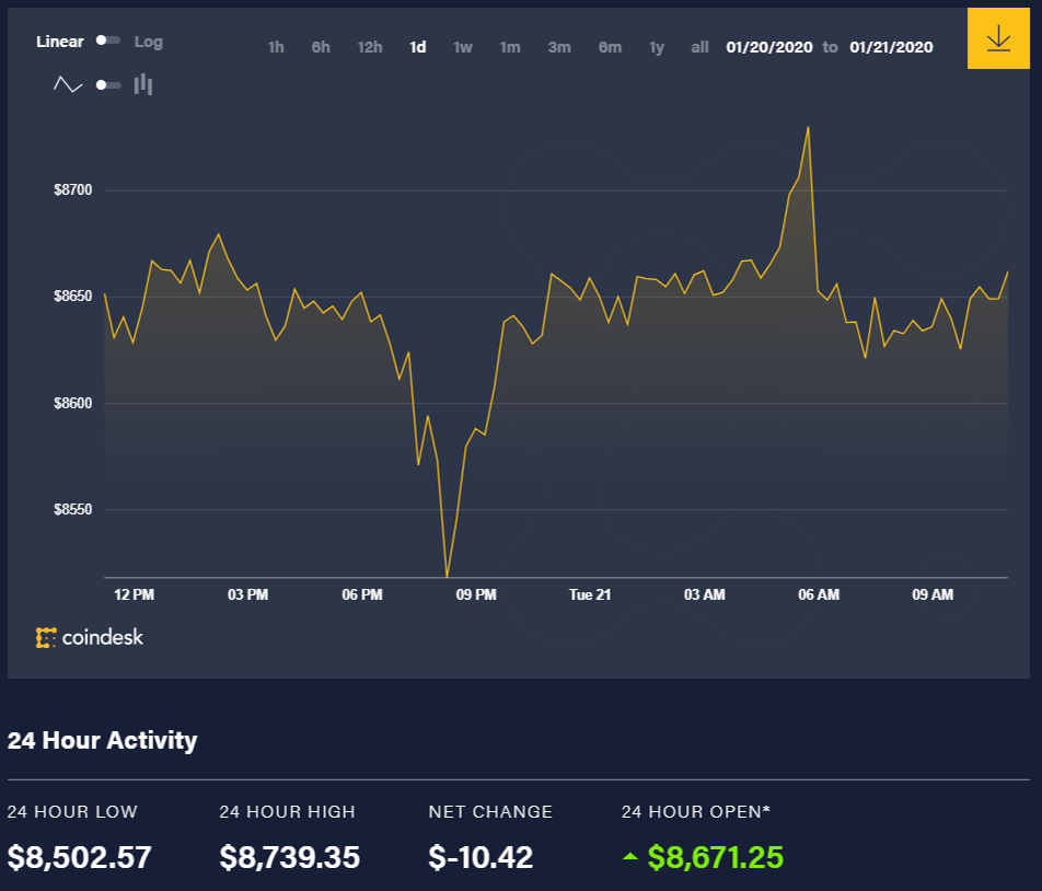 Diễn biến giá bitcoin 24 giờ qua