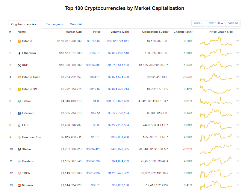 Nhóm 10 đồng tiền kĩ thuật số hàng đầu theo giá trị thị trường hôm nay (22/1) (nguồn: CoinMarketCap)