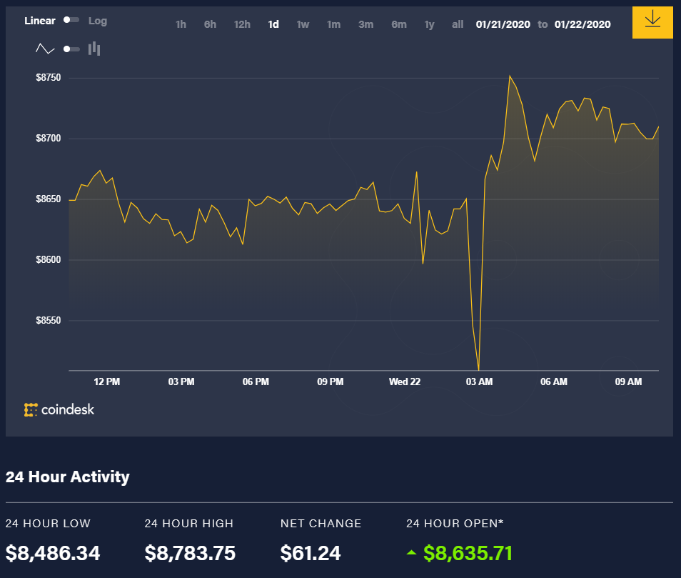 Diễn biến giá bitcoin 24 giờ qua