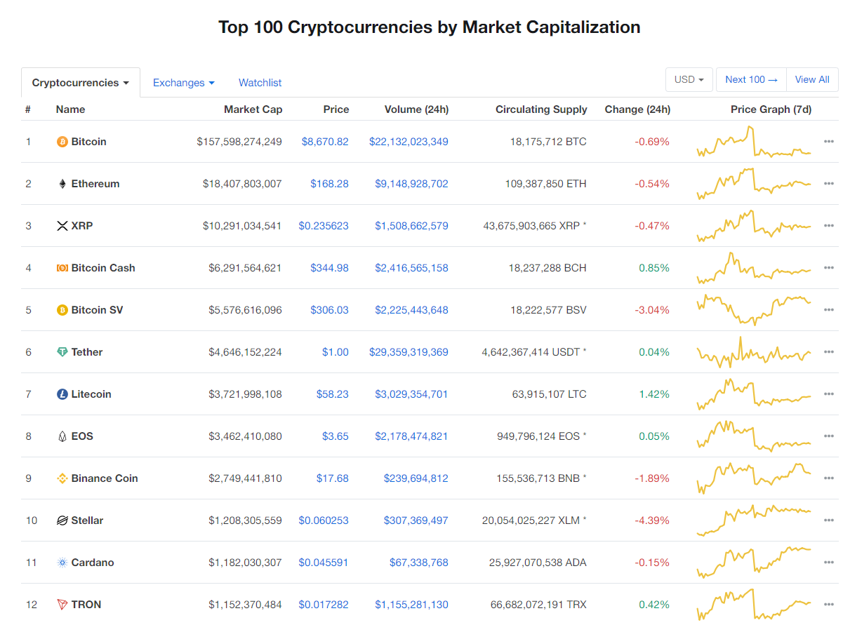 Nhóm 10 đồng tiền kĩ thuật số hàng đầu theo giá trị thị trường hôm nay (23/1) (nguồn: CoinMarketCap)