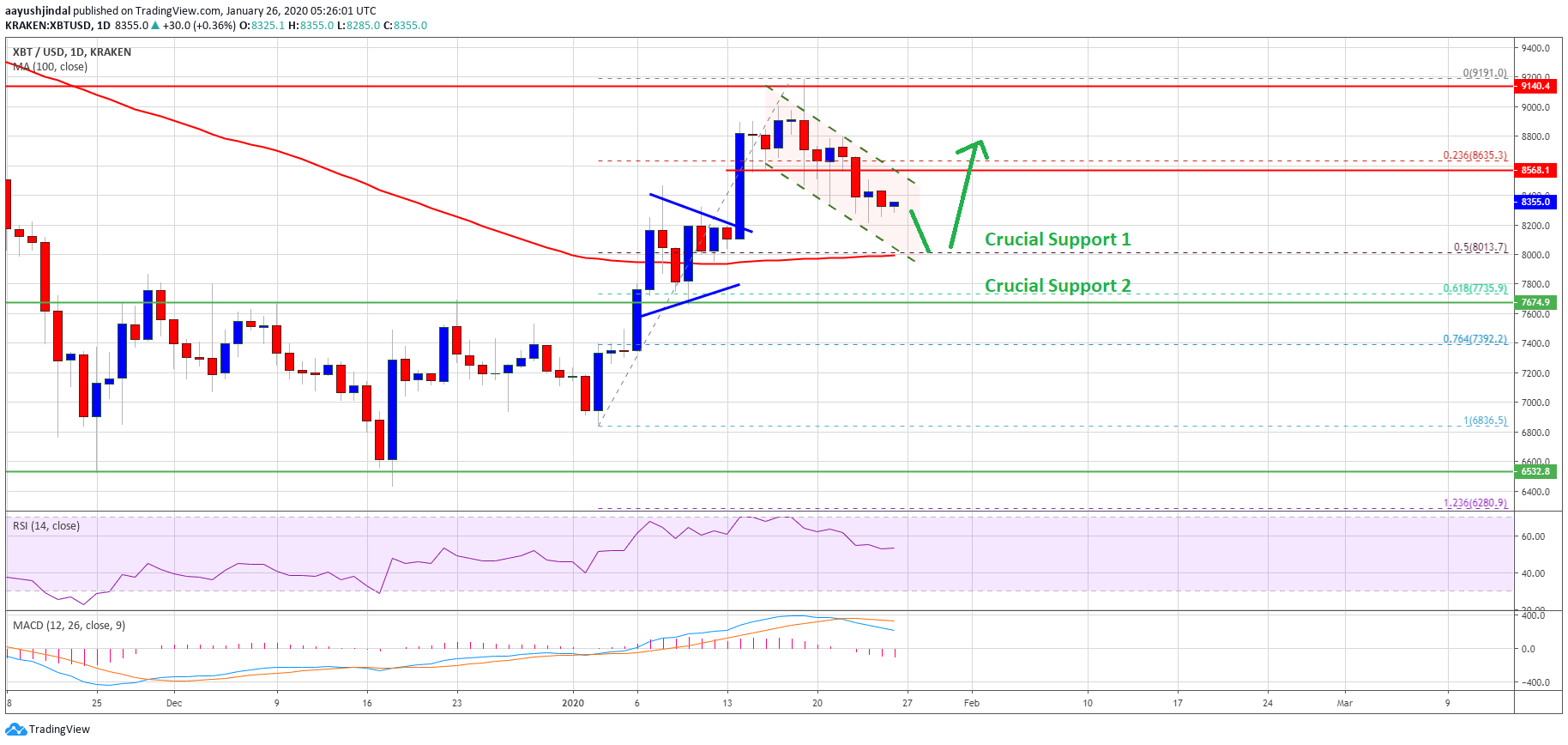 Đồ thị nến ngày Bitcoin