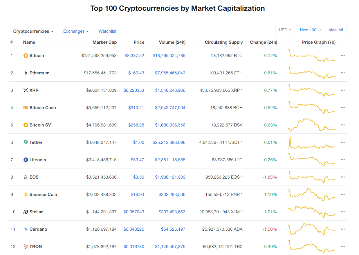 Nhóm 10 đồng tiền kĩ thuật số hàng đầu theo giá trị thị trường hôm nay (26/1) (nguồn: CoinMarketCap)