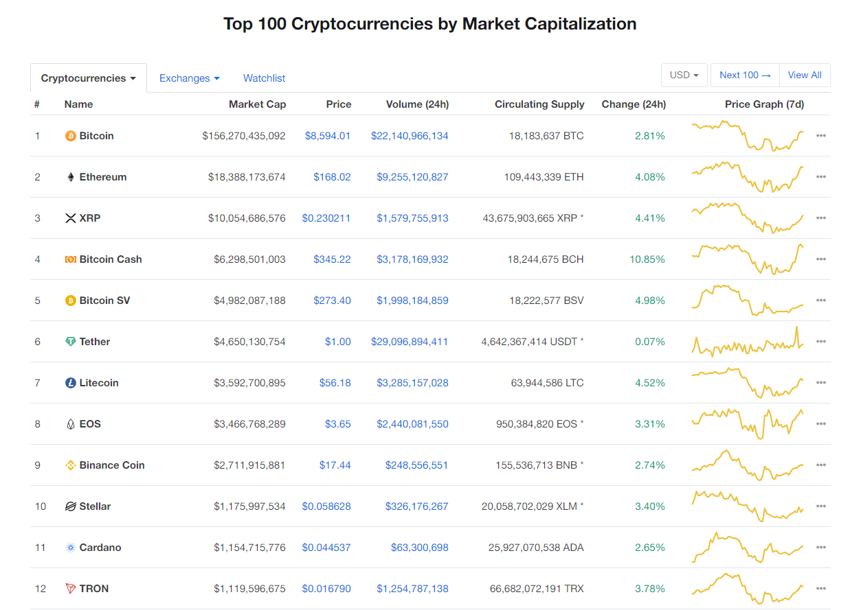 Nhóm 10 đồng tiền kĩ thuật số hàng đầu theo giá trị thị trường hôm nay (27/1) (nguồn: CoinMarketCap)