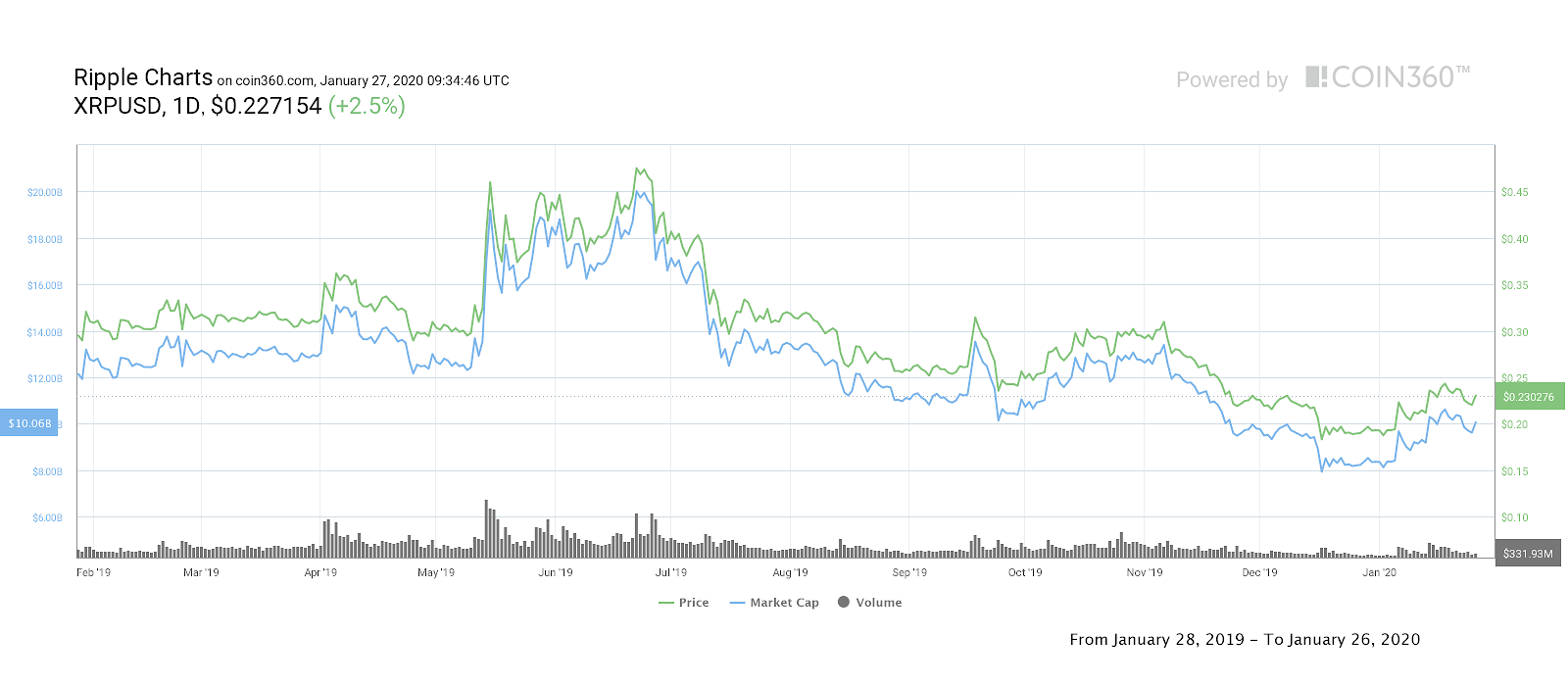 Biểu đồ 1 năm XRP/USD