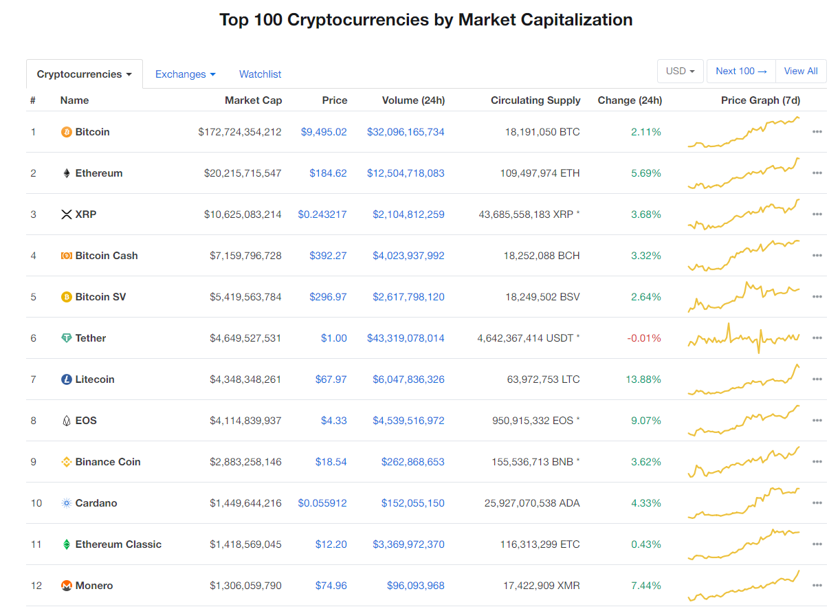 Nhóm 10 đồng tiền kĩ thuật số hàng đầu theo giá trị thị trường hôm nay (31/1) (nguồn: CoinMarketCap)