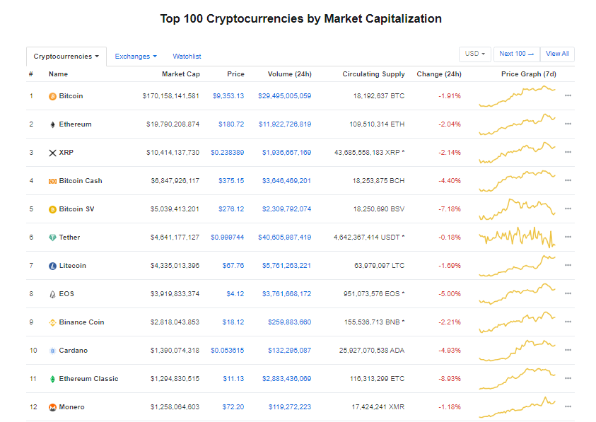 Nhóm 10 đồng tiền kĩ thuật số hàng đầu theo giá trị thị trường hôm nay (1/2) (nguồn: CoinMarketCap)