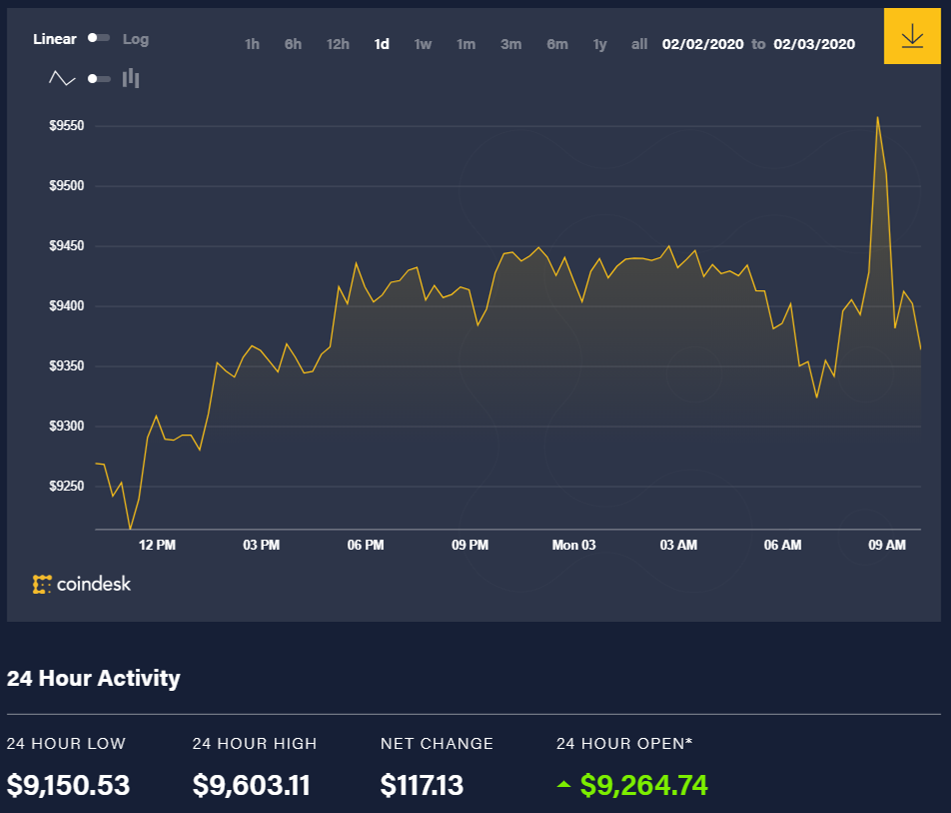 Diễn biến giá bitcoin 24 giờ qua
