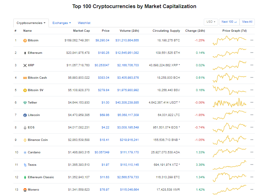 Nhóm 10 đồng tiền kĩ thuật số hàng đầu theo giá trị thị trường hôm nay (4/2) (nguồn: CoinMarketCap)
