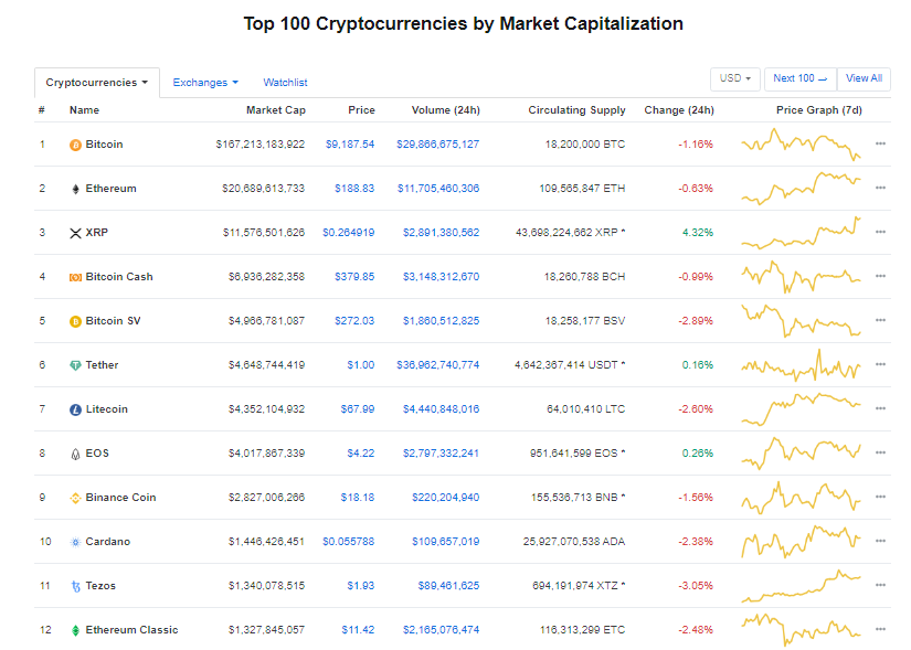 Nhóm 10 đồng tiền kĩ thuật số hàng đầu theo giá trị thị trường hôm nay (5/2) (nguồn: CoinMarketCap)