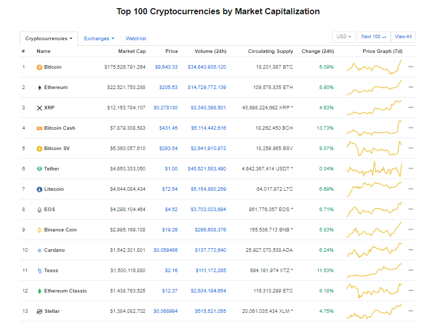 Nhóm 10 đồng tiền kĩ thuật số hàng đầu theo giá trị thị trường hôm nay (6/2) (nguồn: CoinMarketCap)